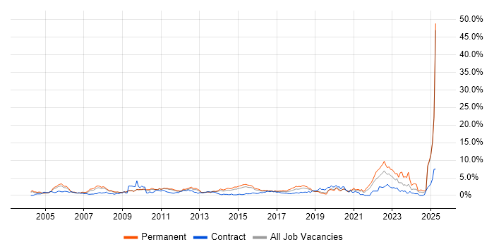 Job vacancy trend for Driving Licence in Bedfordshire Job vacancy trend for Driving Licence in Bedfordshire