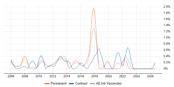 Due Diligence job vacancy trend in Bedfordshire