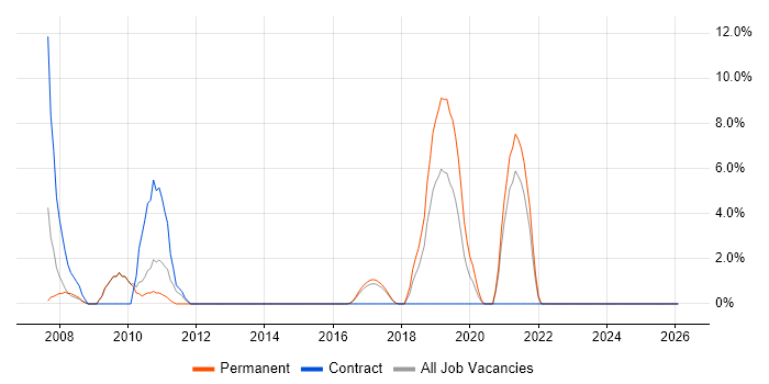 Accessibility job vacancy trend in Dunstable