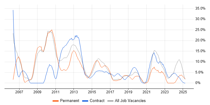 Job vacancy trend for Active Directory in Dunstable