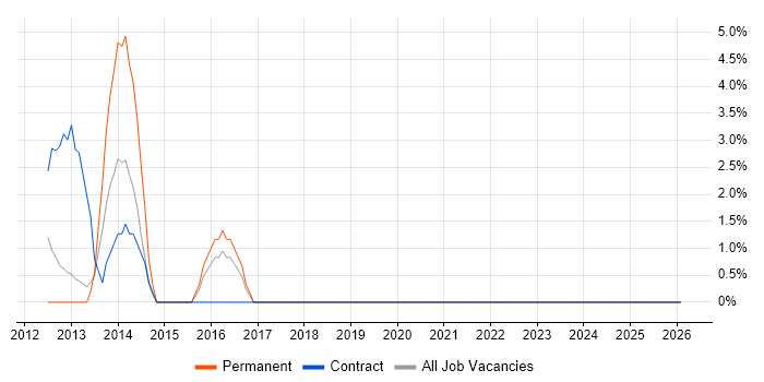 Adobe Analytics job vacancy trend in Dunstable
