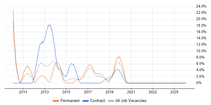 Adobe job vacancy trend in Dunstable