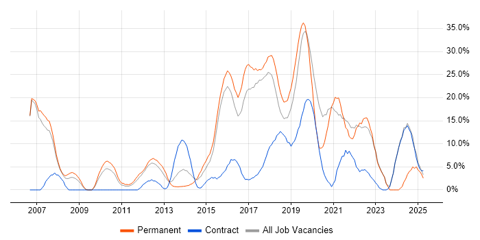 Job vacancy trend for Agile in Dunstable