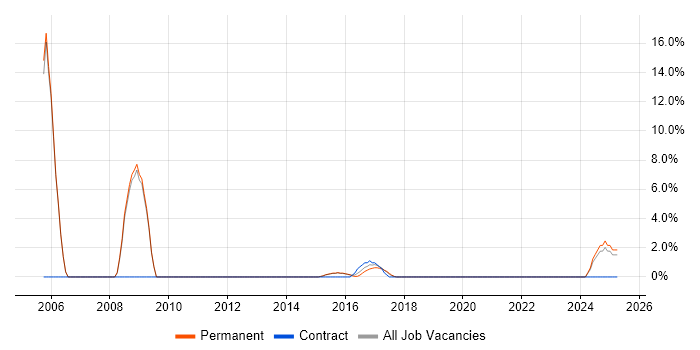 Job vacancy trend for Algorithms in Dunstable