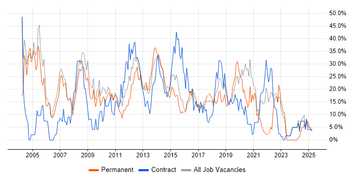 Job vacancy trend for Analyst in Dunstable