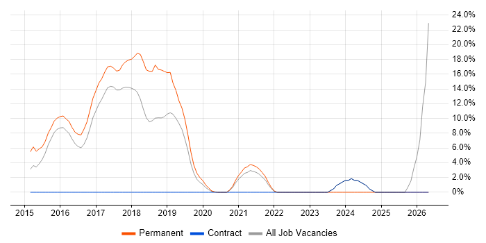 AngularJS job vacancy trend in Dunstable