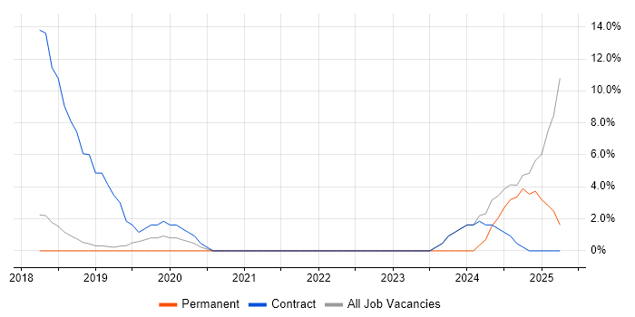 Job vacancy trend for API Integration in Dunstable