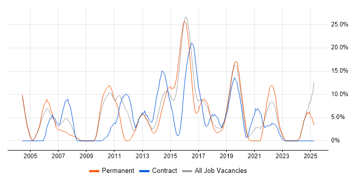 Job vacancy trend for Architect in Dunstable Job vacancy trend for Architect in Dunstable