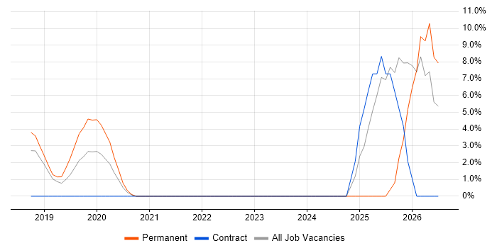 AI job vacancy trend in Dunstable