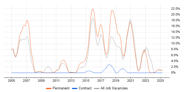 Job vacancy trend for ASP.NET in Dunstable
