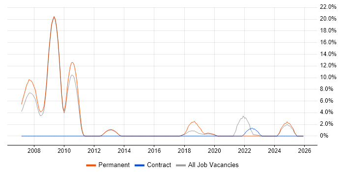 Asset Management job vacancy trend in Dunstable