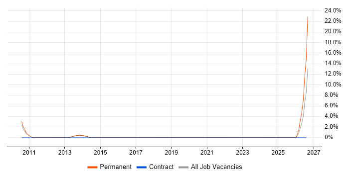 Aviation job vacancy trend in Dunstable