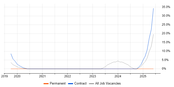 Job vacancy trend for AWS Lambda in Dunstable Job vacancy trend for AWS Lambda in Dunstable