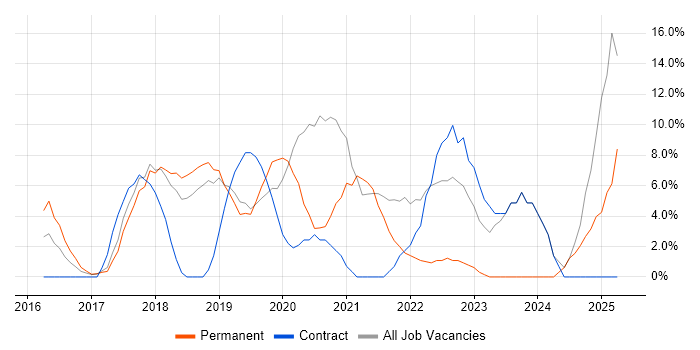 Job vacancy trend for AWS in Dunstable Job vacancy trend for AWS in Dunstable