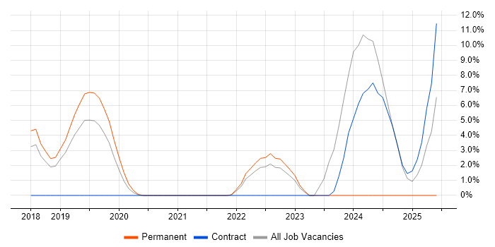 Job vacancy trend for Azure Data Factory in Dunstable Job vacancy trend for Azure Data Factory in Dunstable