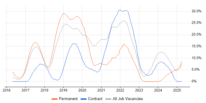 Job vacancy trend for Azure in Dunstable Job vacancy trend for Azure in Dunstable
