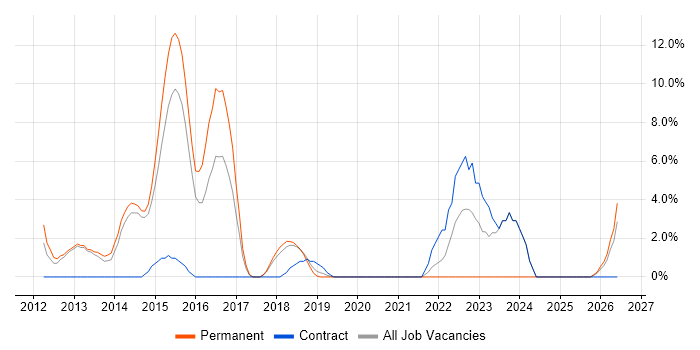 Bash job vacancy trend in Dunstable