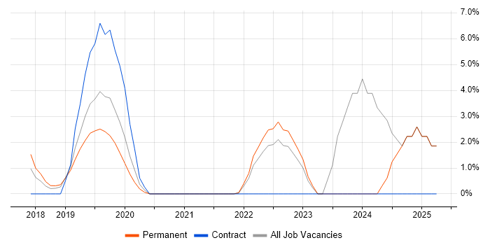 Job vacancy trend for Big Data in Dunstable