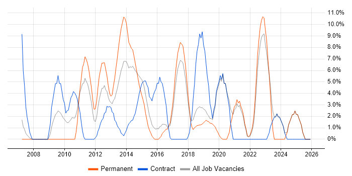 Business Analysis job vacancy trend in Dunstable