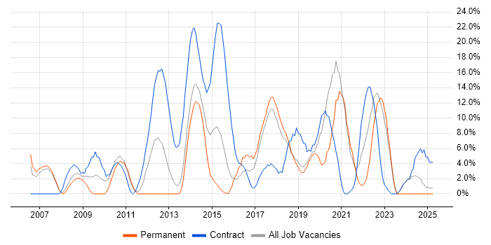 Job vacancy trend for Business Analyst in Dunstable