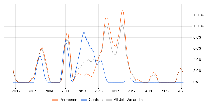 Job vacancy trend for Business Case in Dunstable