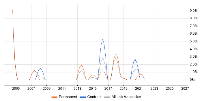 Business Development job vacancy trend in Dunstable