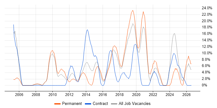 Business Intelligence job vacancy trend in Dunstable