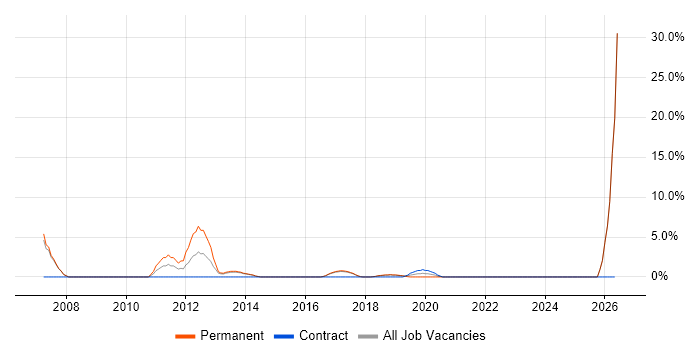 Business Manager job vacancy trend in Dunstable