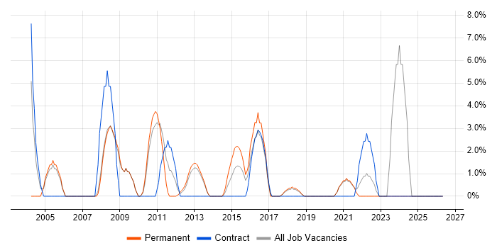 CCNA job vacancy trend in Dunstable