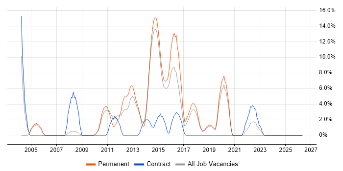 CCNP job vacancy trend in Dunstable