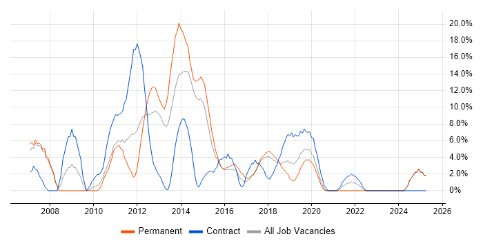 Job vacancy trend for Change Management in Dunstable