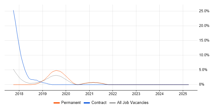 Job vacancy trend for CI/CD in Dunstable Job vacancy trend for CI/CD in Dunstable