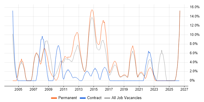 Cisco Certification job vacancy trend in Dunstable