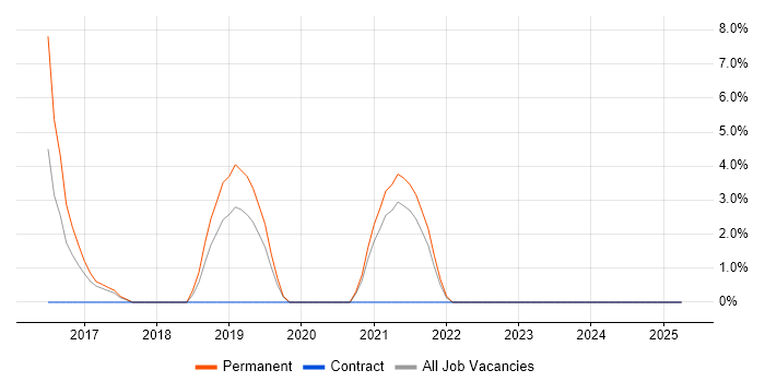 Job vacancy trend for Clean Code in Dunstable