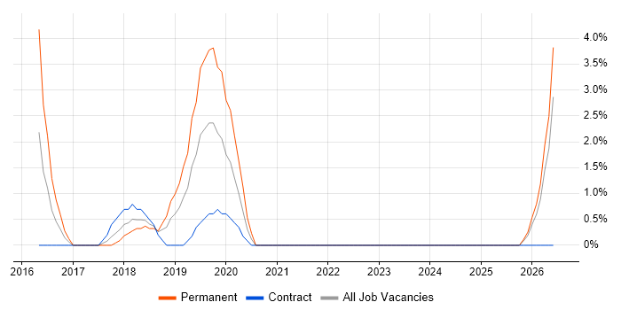Cloud Computing job vacancy trend in Dunstable