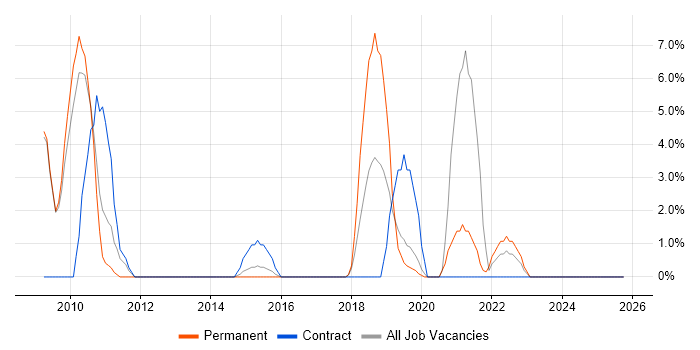 CMS job vacancy trend in Dunstable
