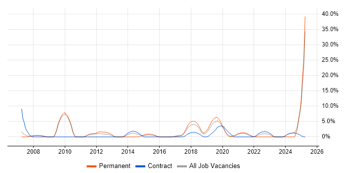 Job vacancy trend for Coaching in Dunstable