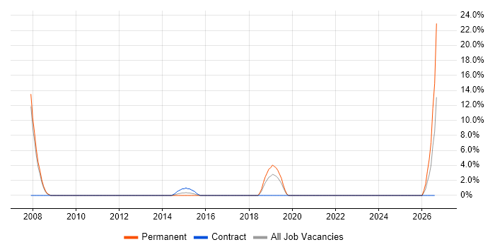 Code Quality job vacancy trend in Dunstable