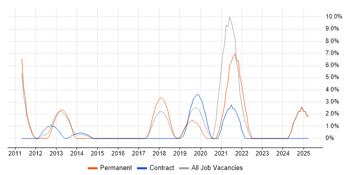 Job vacancy trend for Collaborative Working in Dunstable
