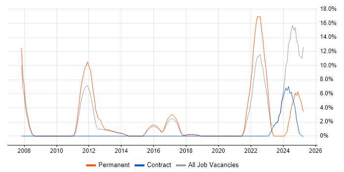 Job vacancy trend for Computer Science Degree in Dunstable