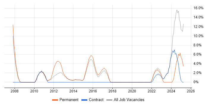 Job vacancy trend for Computer Science in Dunstable
