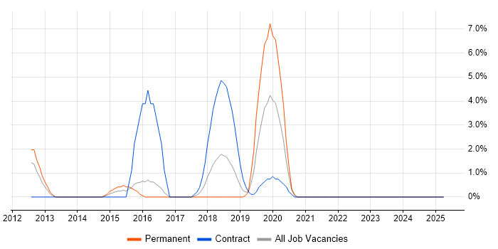 Job vacancy trend for Confluence in Dunstable