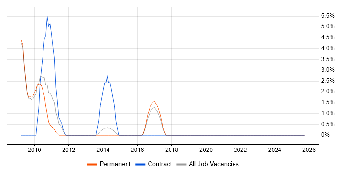 Content Management job vacancy trend in Dunstable