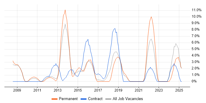 Job vacancy trend for Continuous Improvement in Dunstable Job vacancy trend for Continuous Improvement in Dunstable