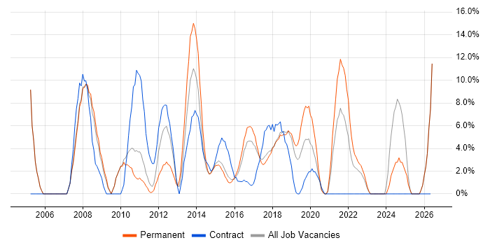 CRM job vacancy trend in Dunstable