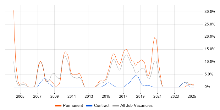Job vacancy trend for CSS in Dunstable