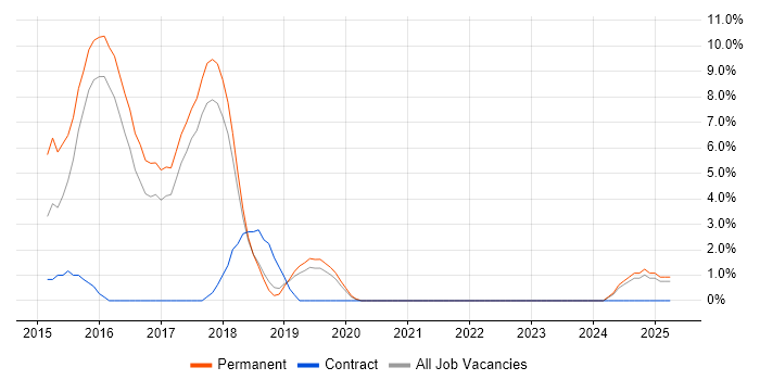 Job vacancy trend for CSS3 in Dunstable