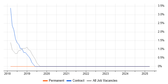 Job vacancy trend for Cucumber in Dunstable