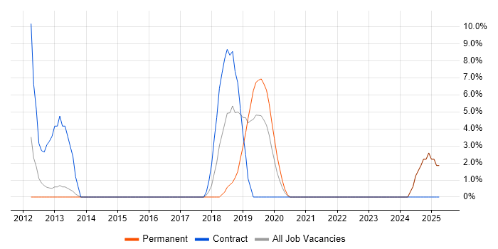 Job vacancy trend for Customer-Centricity in Dunstable