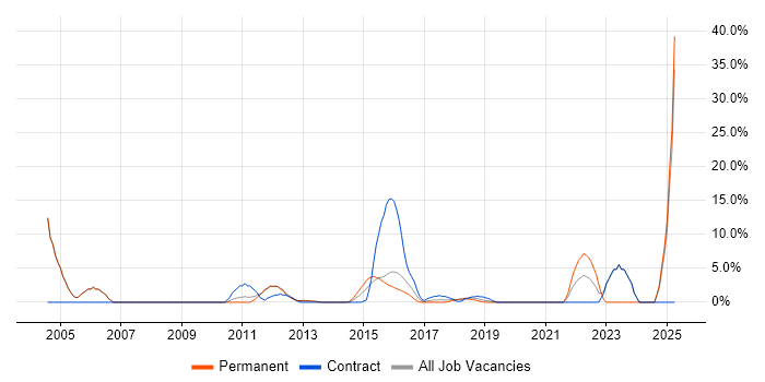 Job vacancy trend for Customer Requirements in Dunstable